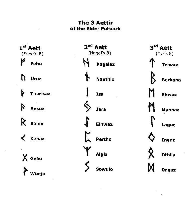 The 3 Aettir of the Elder Futhark