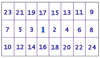 Dr. Thorsson's chart for the sequential layout of the full Futhark